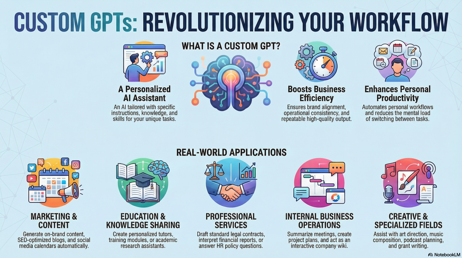 Infographic titled "Custom GPTs:Revolutionizing Your Workflow" showing how Custom GPTs serve as personalized AI assistants that boost business efficiency and enhance personal productivity. It includes icons and brief descriptions across five categories of real-world applications:Marketing & Content, Education & Knowledge Sharing, Professional Services, Internal Business Operations, and Creative & Specialized Fields.